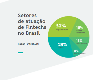 A evolução das Fintechs no Brasil